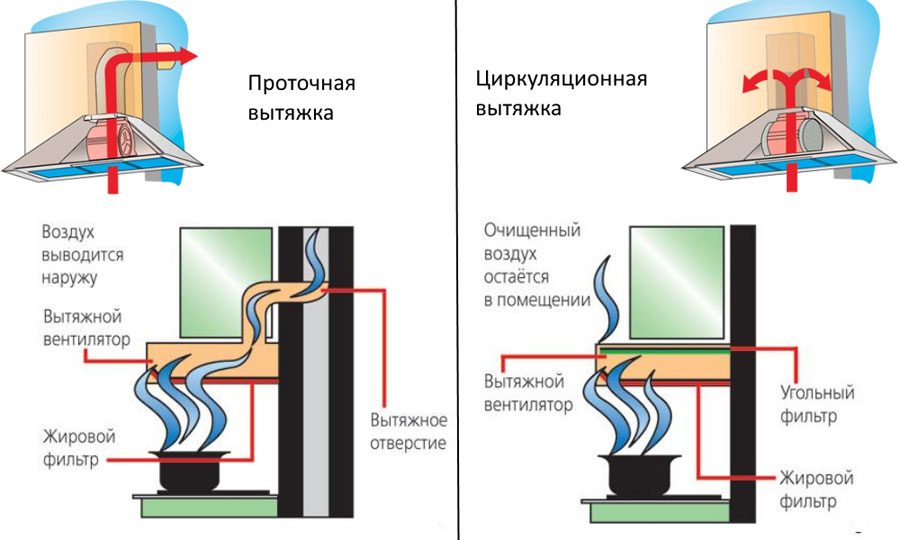 Функционирование вытяжки зависит от наличия в кухне возможности подключения к внутридомовой системе вентиляции