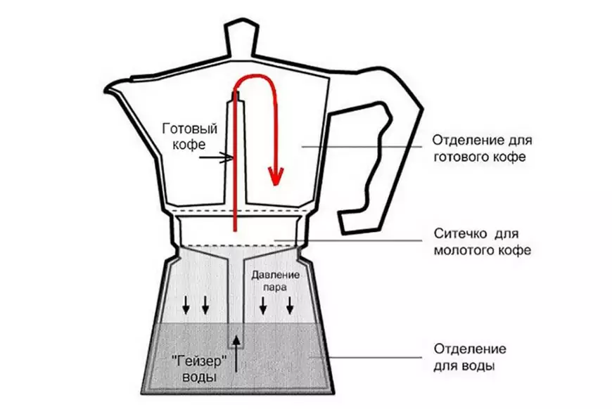 Кофеварка гейзерная инструкция по применению с картинками